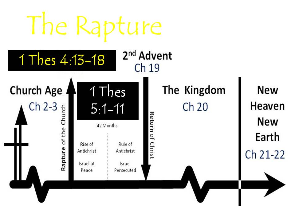 Distinguishing Between the Rapture and the 2nd Advent - Tanglewood ...