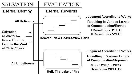 EVAL Faith and Works Residence and Rewards